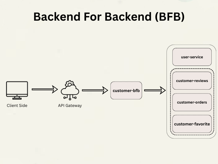 Backend for Backend (BFB) pattern — unified aggregation layer between microservices