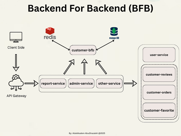 Diagram: Backend for Backend architecture with aggregation layer between backend services