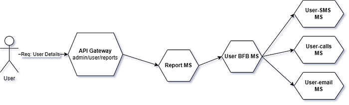 Diagram: BFB unified service layer aggregating distributed service data